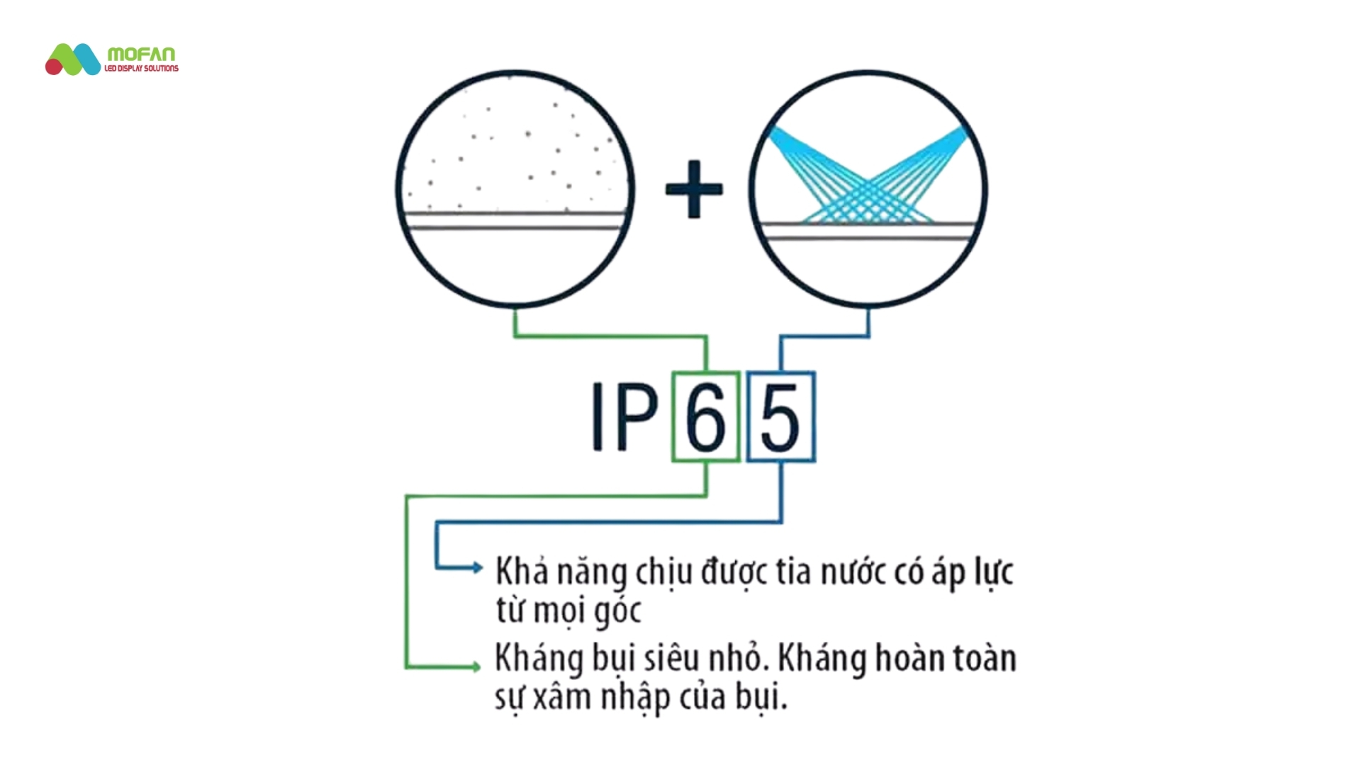 Chuẩn chống nước, chống bụi - IP65