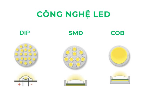 man-hinh-led-phan-loai-theo-cong-nghe-led